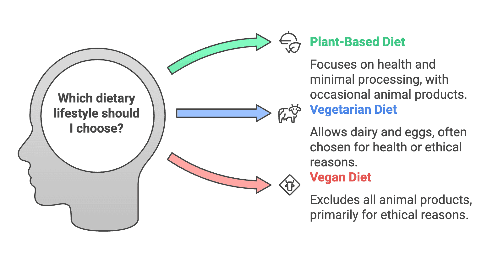 Plant Based Vs Vegan Vs Vegetarian What Is The Difference Plant Based Vs Vegan Vs Vegetarian What Is The Difference